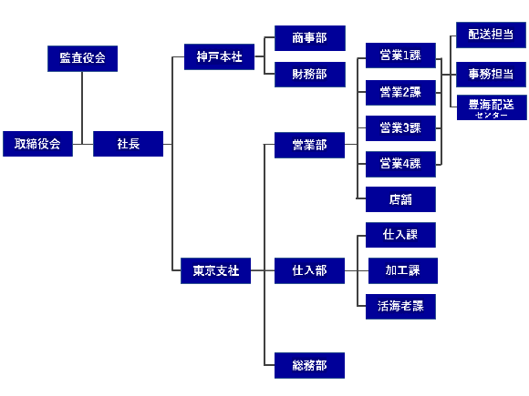 組織図 組織図